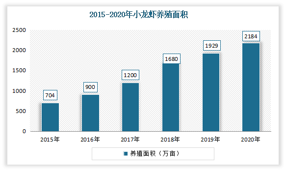 自2015年以来，我国小龙虾养殖面积持续扩大。根据数据显示，2020年我国小龙虾养殖面积从2015年的704万亩增长到了2184万亩。