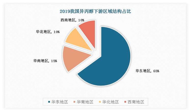 从中国异丙醇下游需求的区域位置、交通运输、上下游集中度等方面来看，华东地区的经济、交通优势，区域结构中占比最大，约65%左右，且仍呈上涨趋势。华南地区异丙醇下游工厂多为油漆油墨等行业，消费行业占比15%左右，华北地区及西南地区占比均稳定在10%左右。