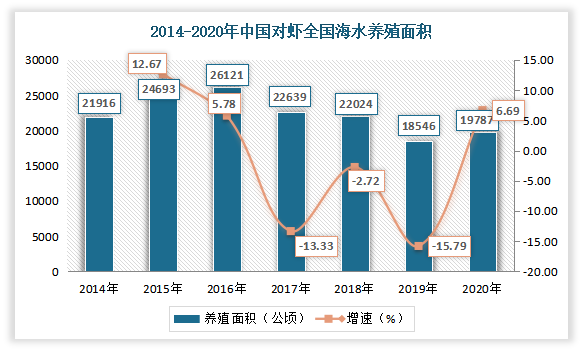 近年来我国对虾养殖产业波动较大，整体呈现下降态势。具体根据数据显示，2016-2019年间中国对虾养殖面积呈下降趋势，虽然进入2020年中国对虾养殖面积有所增长，但小于2019年之前的数据。具体如下图：数据显示，2020年中国对虾养殖面积为19787公顷。