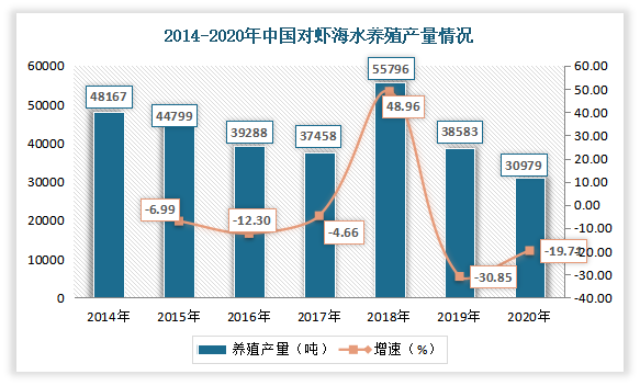 随着中国对虾养殖面积的缩减以及虾苗质量下降，其产量也呈现大幅度下降态势。根据数据显示，2020年中国对虾养殖产量为30979吨，较2019年减少了7604吨，同比下降了19.71%；中国对虾单位面积产量为1.57吨/公顷。