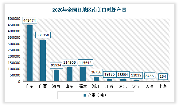 数据来源：《中国渔业年鉴》，观研天下整理