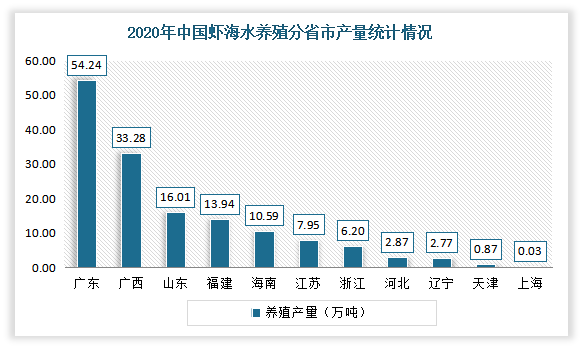 从地区分布来看，广东、广西、山东、福建、海南、江苏、浙江、河北、辽宁、天津、上海是我国海水虾的主要养殖产量地区。其中广东是我国虾的海水养殖产量最高的地区，2020年产量达到54.24万吨，占总产量的比重为36.46%。
