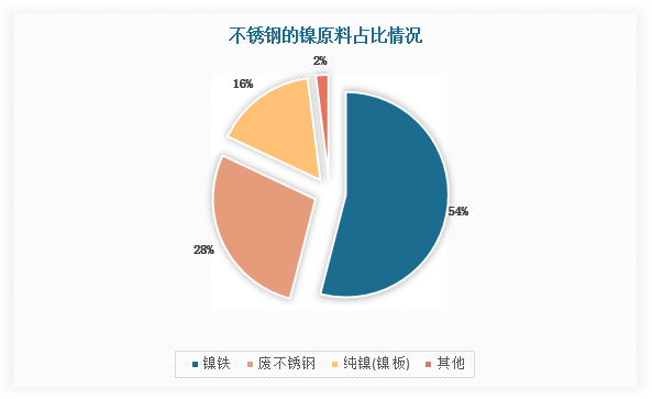 铬镍系不锈钢是消费镍的主要不锈钢品种，由于其优异的综合性能，得到广泛应用，占不锈钢总产量的60%～75%。目前，镍价重回2万美元以上，铬镍铁合金在不锈钢领域的冶炼成本优势逐渐体现，在其原料中占据了重要的地位。