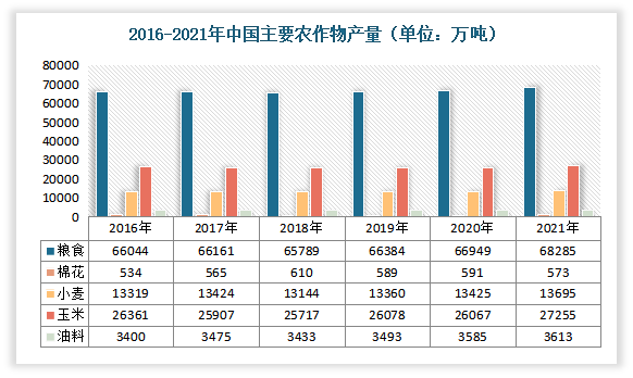 农产品是农业中生产的物品，如高粱、稻子、玉米、小麦以及各个地区土特产等。我国是农业大国，近年来农产品行业稳定发展，农作物产量整体变动幅度较小，2021年稻子、玉米、小麦等主要农作物均保持增长。数据显示，2021年中国粮食产量为68285万吨，同比增长2%；棉花产量为573万吨，同比下降3%；小麦产量为13695万吨，同比增长2%；玉米产量为27255万吨，同比增长4.6%；油料产量为3613万吨，同比增长0.8%。