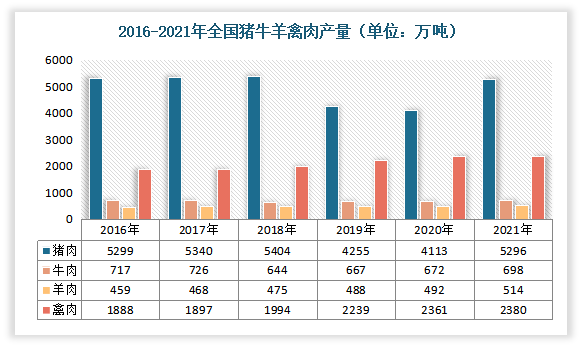 猪肉产量大幅增长、牛羊禽肉产量保持平稳增长。数据显示，2021年，我国猪肉产量5296万吨，较上年增加1183万吨，同比增长28.76%；牛肉产量698万吨，较上年增加26万吨，同比增长3.87%；羊肉产量514万吨，较上年增加22万吨，同比增长4.47%；禽肉产量2380万吨，较上年增加19万吨，同比增长0.8%。