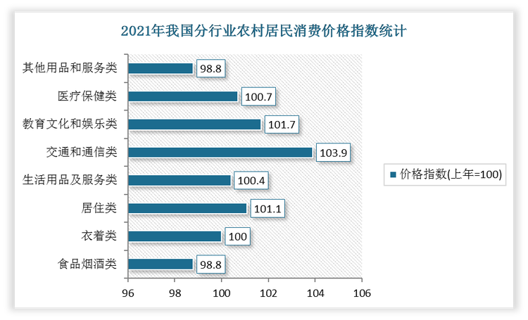 2021年我国分行业农村居民消费价格指数中交通和通信类农村居民消费价格指数最高，为103.9。