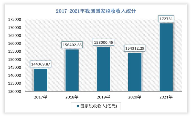 2021年我国国家税收收入达到172731亿元，比2020年增长了19625.12亿元，增速为10.7%。