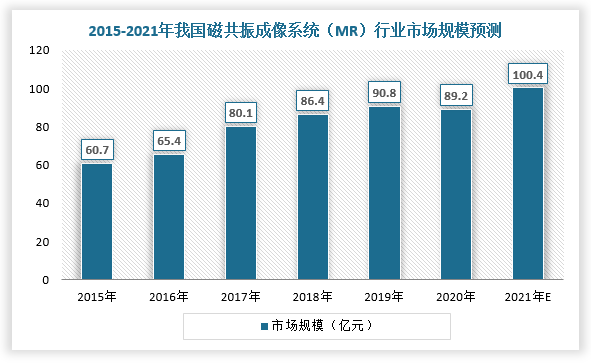 不过，随着临床及科研需求的持续增加，医疗科技的进步推动着医疗诊断技术的发展，磁共振成像系统（MR）成为重要的高端医学影像系统之一。目前，我国已成为全球磁共振成像系统（MR）行业增长速度最快的市场，截止2020年市场规模达89.2亿元。