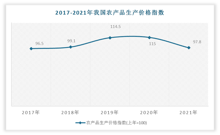 2021年我国农产品生产价格指数为97.8；工业生产者出厂价格指数和购进价格指数分别为108.1、111。