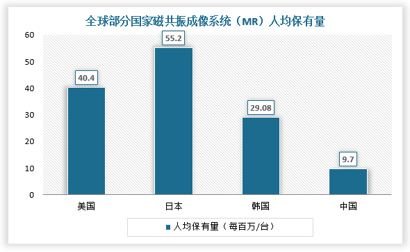 而从人均保有量来看，我国每百万人MR人均保有量水平与发达国家相比差距较大，医院设备平均拥有量和人均拥有量均处于较低的水平。根据相关资料显示，日本、美国每百万人MR人均保有量分别约为55.2台和40.4台，而我国每百万人MR人均保有量约为9.7台。