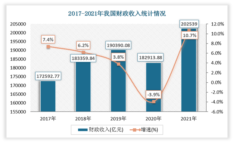 2021年我国财政收入与财政支出分别为202539亿元、246322亿元；增速分别为10.7%、0.3%。