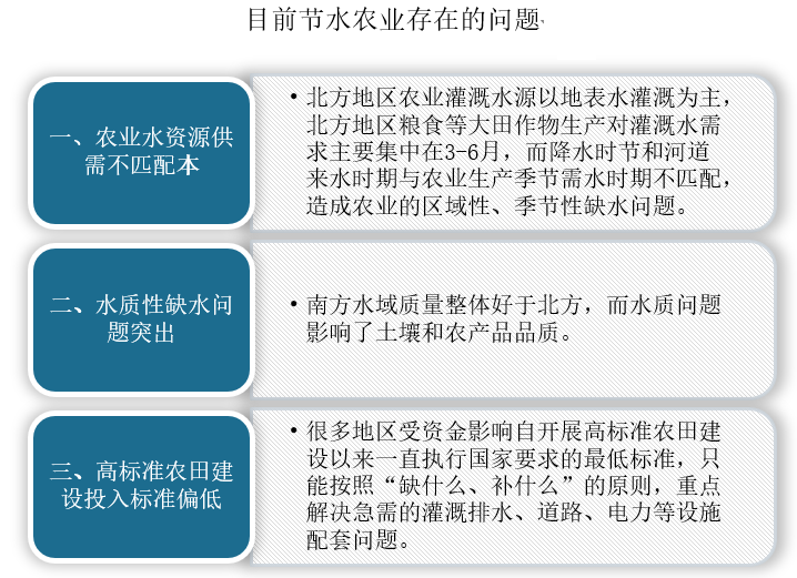 而虽然我国节水农业也得到了长足的的发展。但目前存在农业水资源供需不匹配、水质性缺水问题突出、高标准农田建设投入标准偏低三个问题。尤其是我国的华北、中原、西北等地区是水资源严重短缺区域，随着一些地区人口的增多，为了增加经济效益快速发展高耗水农业，以及农业节水没有做到位等原因，部分地区在有效灌溉面积没有增加的情况下，农业用水量出现缓慢增长的趋势，同时也出现农业和生态争水的情况，使得部分农业用水得不到保障，生态环境遭到破坏，农业抗旱能力不足。