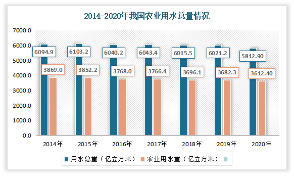 与此同时，我国是农业大国，用水量较大。尤其是农田，作为农田用水大户，其用水量大约占全国用水总量的63%。根据数据显示，2020年我国用水总量为5812.9亿立方米；其中农业用水总量就达到了3612.4亿立方。