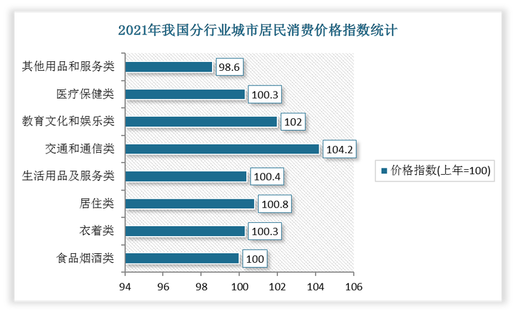 2021年我国分行业城市居民消费价格指数中交通和通信类城市居民消费价格指数最高，为104.2。