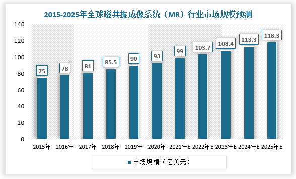 从20世纪80年代初第一台MR系统问世到2020年底，全球已有超过50000台MR系统装机并运用到不同领域，并且超导MR逐渐成为主流产品，其中1.5TMR系统目前保有量最多。根据数据显示，2020年，全球MR市场规模达到93.0亿美元，预计2030年将达到118.3亿美元。