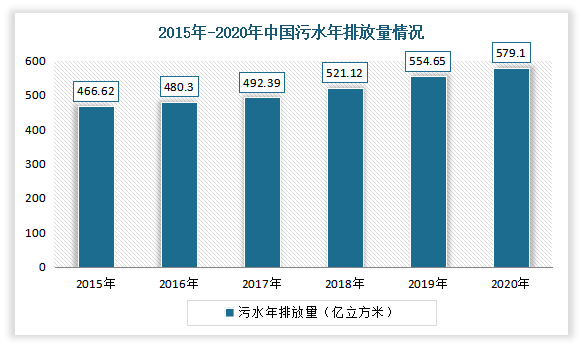 根据相关数据显示，2019年我国污水年排放量从2015年466.62亿立方米增长到554.65亿立方米，年均复合增长率达4.41%。估计2020年我国污水排放量达到了579.1亿立方米左右。