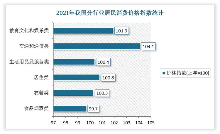 2021年我国食品烟酒类居民消费价格指数、衣着类居民消费价格指数、居住类居民消费价格指数、生活用品及服务类居民消费价格指数、交通和通信类居民消费价格指数、教育文化和娱乐类居民消费价格指数分别为99.7、100.3、100.8、100.4、104.1、101.9。