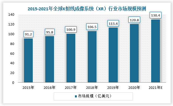 2015-2020年，得益于设备的移动化趋势、全球老龄化进程的加速、骨科疾病和癌症的发病率上升等因素，全球X射线成像系统（XR）行业规模不断扩大。根据数据显示，2020年，全球X射线成像系统（XR）行业市场规模达到120.8亿美元，预计2021年将为130.4亿美元。