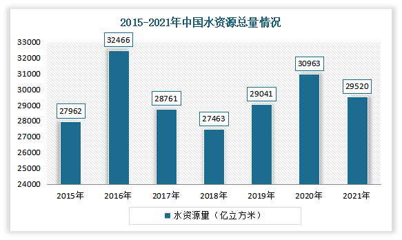 居世界第6位,约占全球水资源的6,在2021年我国水资源总量29520亿