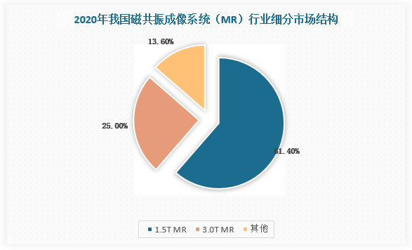 并且，国家卫健委发布《关于调整2018-2020年大型医用设备配置规划的通知》，《规划》调整后的数据显示，2020年，我国1.5T及以上磁共振成像系统保有量将达到10713台，其中2018-2020年间的规划数量合计达5318台。因此，现阶段1.5T及以下的中低端MR是我国磁共振成像系统（MR）行业市场主要增长点，份额占比约为74.9%，3.0T高端MR占比25.0%，