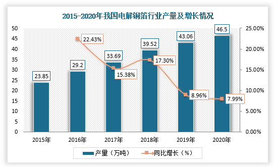 2015-2020年，我国电解铜箔产量持续上升。根据数据显示，2020年，我国电解铜箔产量已达到46.5万吨，同比增长7.99%。