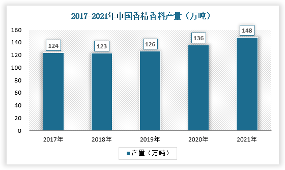 香精香料供给与需求呈现双增长趋势：中国香精香料产量随着生产规模的不断扩大而增加，自2017年起呈现持续上升趋势，至2021年产量已达到148万吨。香精香料销售额也随着国民收入及生活品质的提高而增加，2021年销售额高达499.5亿元。虽然香精香料产量不断上升，但日益增多的需求或使得其价格居高不下，最终导致高端洗护品牌商成本较高而影响营收。