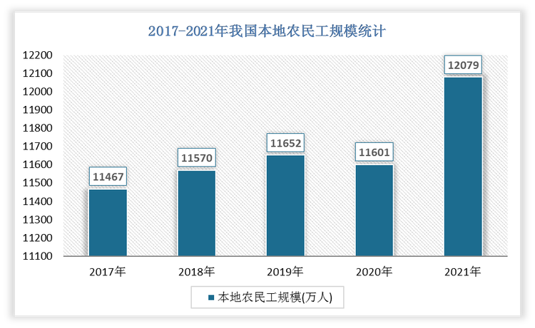 2021年我国本地农民工有12079万人，外出农民工有17172万人。