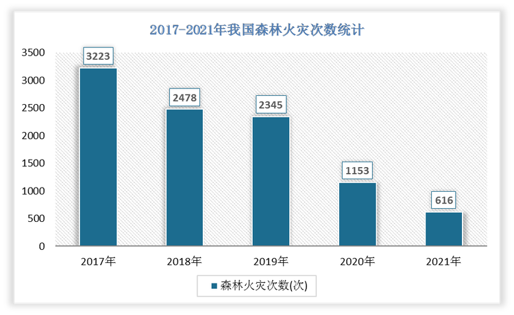 2021年森林火灾发生了616次，受害森林面积达4000公顷。