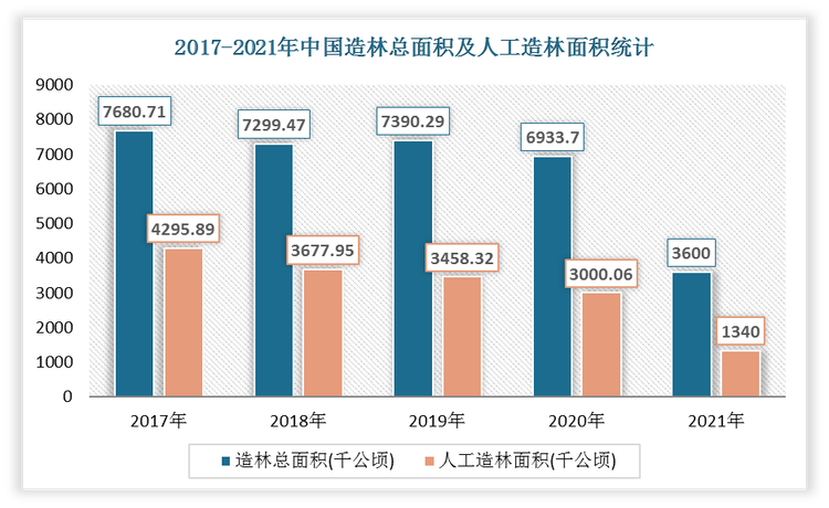 2021年我国造林面积和人工造林面积分别为3600千公顷、1340千公顷； 