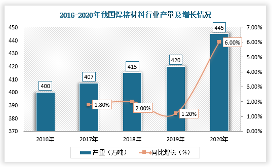 以焊接制造产业为例，铁粉是发展高效焊条制造业的主要原料，其耗用量占铁粉总用量的14%-20%，粒度为0.15-0.5mm的海绵铁粉用于电焊条。目前，我国已经成为焊接材料的生产和消耗的第一大国，其产量由2016年的400万吨增加至2020年的445万吨。由此可见，超细铁粉作为焊接材料制造主要原料之一，其市场需求将随着焊接材料产量的增加而上升。