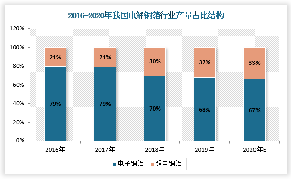 其中，电子铜箔仍占据主流市场，占比超过66%。但是从2016-2020年的电解铜箔细分产品产量整体趋势来看，锂电铜箔发展迅速，在电解铜箔中的占比逐年升高，2020年达到33.41%，并且出货量接近10万吨，为9.9万吨，预计2021年将达到14.4万吨，同比增长45.45%。