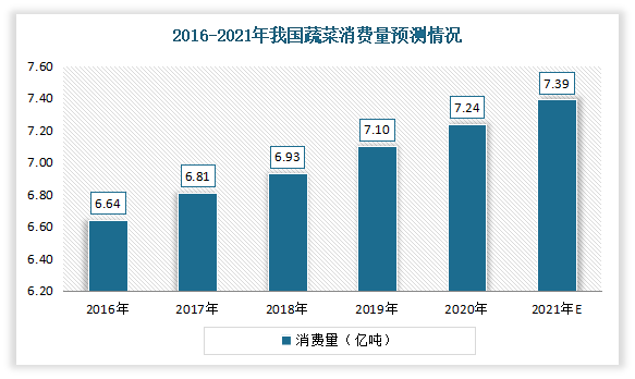 蔬菜是指可以做菜、烹饪成为食品的一类植物或菌类，菜可提供人体所必需的多种维生素和矿物质等营养物质，是人们日常饮食中必不可少的食物之一。截止到2020年我国蔬菜消费量达7.24亿吨，同比增长1.97%；预计2021年消费量可达7.39亿吨。