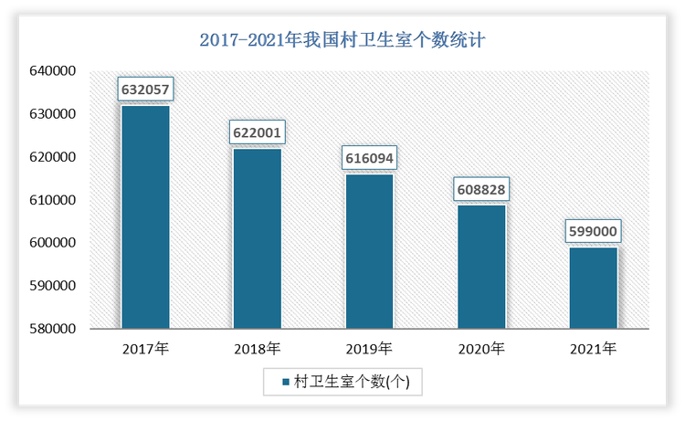 2021年我国村卫生室个数为599000个，比2020年下降了9828个。