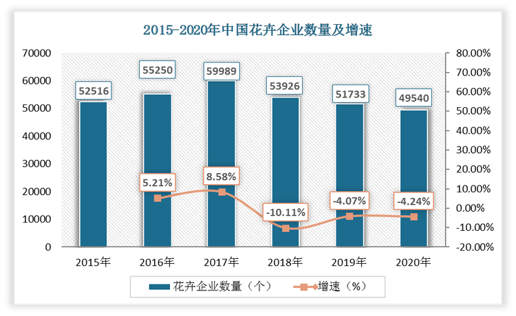 一方面，我国种质资源繁多而且遗传多样性丰富，这为新品种培育奠定了良好的基础,有利于我国开发特色花卉种类和品种。另一方面，在市场优胜劣汰的机制下，国内花卉企业数量呈下降趋势，行业逐步规范化，育种专业化程度有所提高。尤其是近年来国内出现了种植、销售规模较大的花卉种子相关企业，如森禾、锦苑花卉、英茂花卉、虹越花卉、丽都花卉等。这些企业花卉产品种类丰富，拥有多个具备自主知识产权的花卉品种，年营业额均突破亿元。