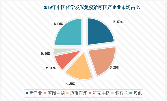 国内化学发光免疫诊断领域的头部企业包括新产业、安图生物、迈瑞医疗、迈克生物、亚辉龙等。