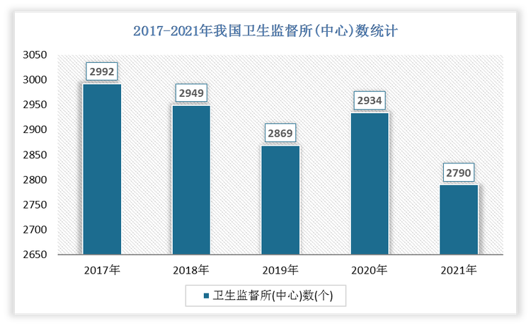 2021年我国卫生监督所数为2790个，比2020年下降了144个。