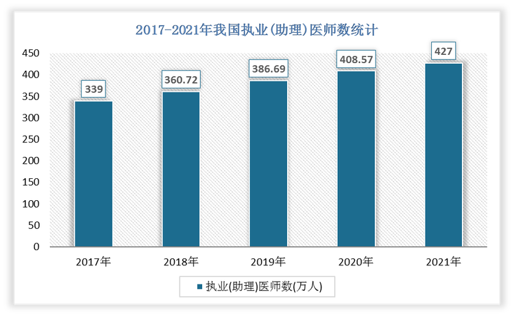 2021年我国执业（助理）医师数为427万人，比2020年增长了 18.43万人。