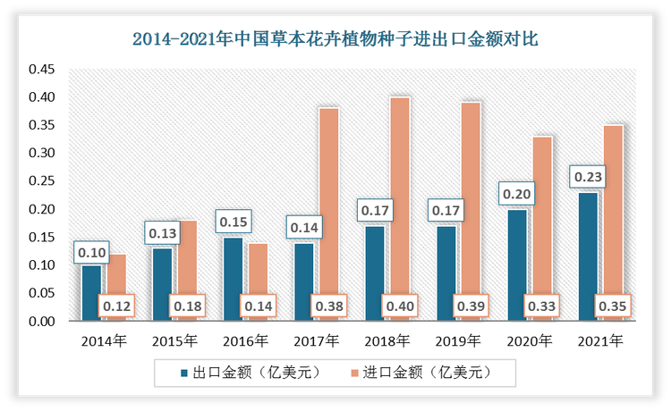 据数据，2018年，我国超过90%的花卉品种是由从海外各国进口的种苗、种球在国内扩繁、培育而成。2017年以来，我国草本花卉植物种子进口金额远高于出口金额。目前我国草本花卉植物种子主要进口国为日本、美国、德国，2021年进口金额分别占比36.51%、20.35%、17.67%。