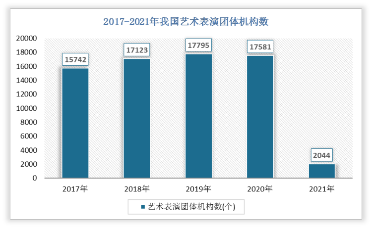 2021年我国艺术表演团体机构数为2044个，比2020年下降了15537个，增速为-88.37%。