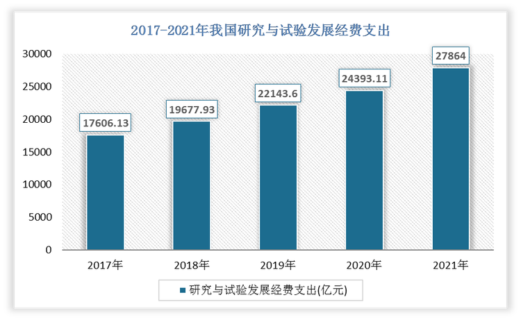 2021年我国研究与试验发展经费支出为27864亿元；研究与试验发展基础研究经费支出为1696亿元。