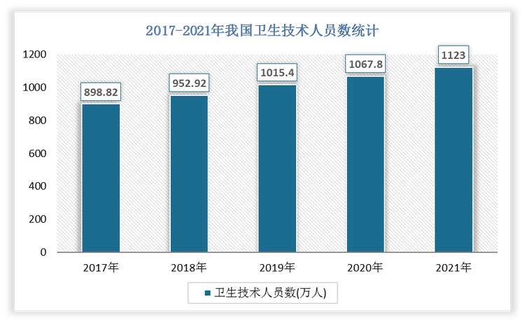 2021年我国卫生技术人员数为1123万人，比2020年增长了 55.2万人。