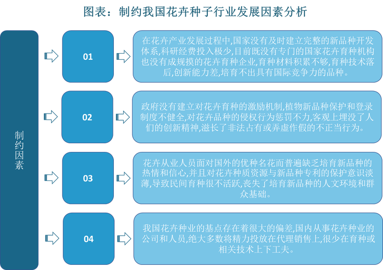 由此可见，我国花卉品种落后，现代花卉种子产业建立在国外品种的基础之上。究其原因，一是在发展过程中国家没有及时建立完整的新品种开发体系，二是政府没有建立对花卉育种的激励和保护机制，三是花卉从业人员面对国外的优种名花而普遍缺乏培育新品种的热情和信心，四是国内从事花卉种业的公司重销售而轻育种。