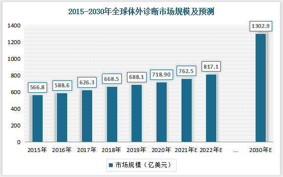 全球体外诊断行业持续稳步发展，市场规模从2015年约566.8亿美元增长至2019年约688.1亿美元，期间年化复合增长率约5.0%。预计2030年全球体外诊断市场规模将超过1,302.9亿美元，2019至2030年期间年化复合增速预计约6.0%。