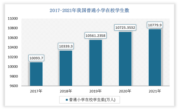 2021年我国普通小学在校学生数为10779.9万人，比2020年增长了54.5468万人，增速为0.51%。