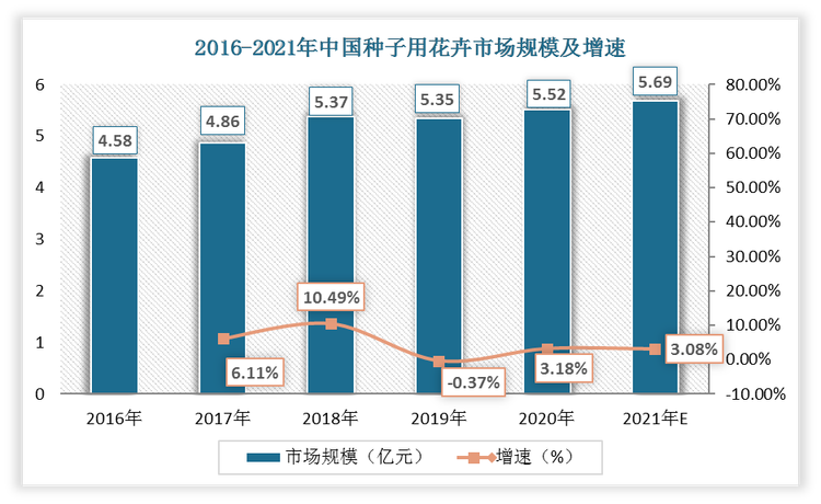 数据显示，2016年，我国种子用花卉市场规模为4.58亿元，预计2021年我国种子用花卉市场规模将达到5.69亿元。