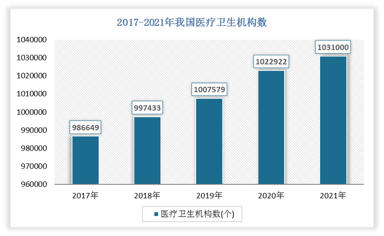 2021年我国医疗卫生机构数为1031000个，比2020年增长了8078个。