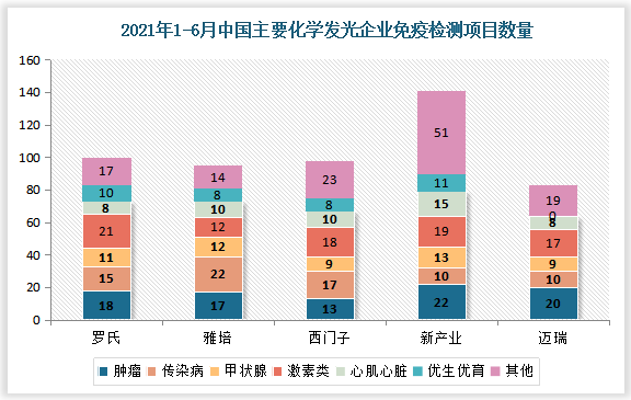 新产业达141项，各家公司细分项目有所差异，具体情况如下：