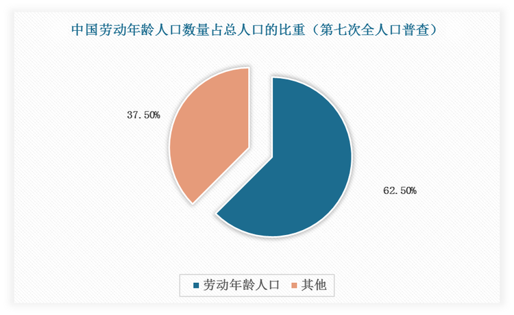 此外，从外部环境来看，我国气候资源优越，幅员辽阔,地跨热带、亚热带、温带等多个气候带,加上地形、海拔、降水、光照等的不同和变化,形成多种生态类型和气候类型。充分利用天然条件和自然资源,花卉产业可以用较小的投入获得较大的收益。我国劳动资源丰富，与发达国家相比劳动力成本相对较低,加上我国与发达国家的经济总体水平仍存在差距,劳动资源优势短期内不会消失,为我国花卉种业的发展保留了时间与空间。