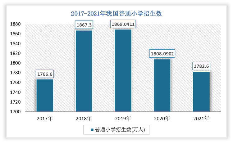 2021年我国普通小学招生数为1782.6万人，比2020年下降了25.4902万人，增速为-1.41%。