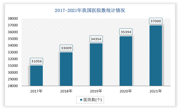 2021年我国医院数为37000个，比2020年增长了1606个。